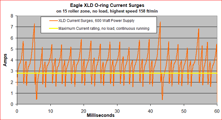 Eagle XLD O-ring Current Surges at High Speed Cause MDR to Overheat and Shut Down